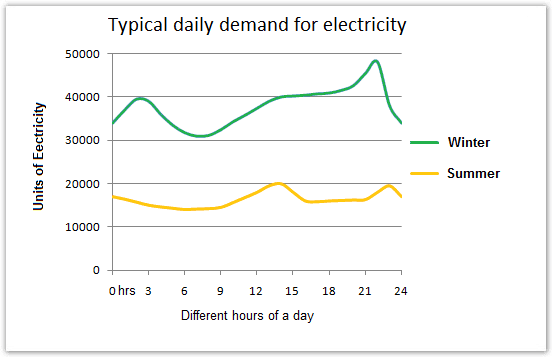 The graph below shows the demand for electricity in England during winter and summer.