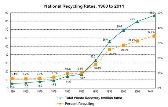 The graph below shows percentages of types of waste that were recycled in a town between 2000 and 2010. Summarize the information by selecting and reporting the main features, and make comparisons where relevant.