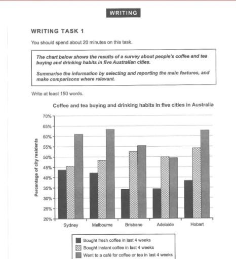 The chart below shows the results of a survey about peoples coffee and tea buying and drinking habits in five Australian cities. Summaries the information by selecting and reporting the main features, and make comparisons where relevant.