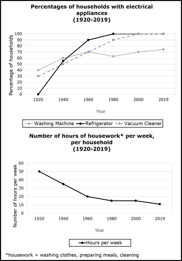 The chart below shows the changes in ownership of electrical appliances and amount of time spent during work in households in one country between 1920 and 2019