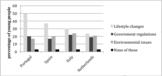 The chart below shows percentages of young people choosing  in three ways to solve the global warming in four different countries in 2008.

Summarise the information by selecting and reporting the main features, and make comparisons where relevant.