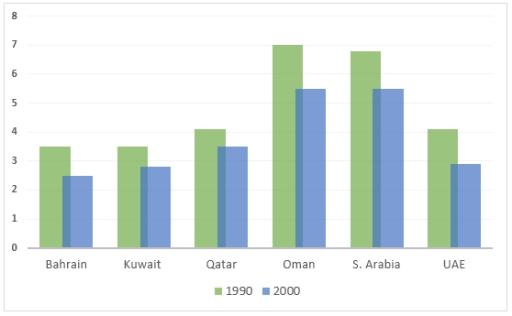 The graph below shows the fertility rate of women in different Gulf countries from 1990 and 2000