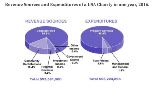 The pie chart shows the amount of money that a children's charity located in the USA spent and received in one year, 2016.

Summarize the information by selecting and reporting the main features and make comparisons where relevant.