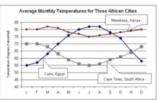 The line graph below shows the average temperatures of three Afrecan cities through the year.

Summarise the information by selecting and reporting the main features, and make comparisons where relevant.