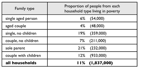 The table below shows the proportion of different categories of families living in poverty in Australia in 1999.

Summarise the information by selecting and reporting the main features, and make comparisons where relevant.

You should write at least 150 words.

Give reasons for your answer and include any relevant examples from your own knowledge or experience.