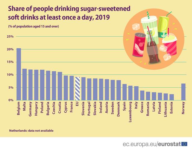 The graph below shows the results of a survey on the percentage of people who drank soft drinks every day over 7 day period in 2019 in the 4 countries of the United Kingdom.