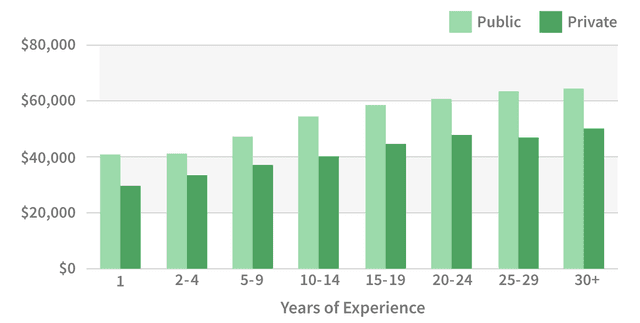 The table shows secondary and high school teachers' salaries including their first salary, average per year, highest salary, and how long they need to