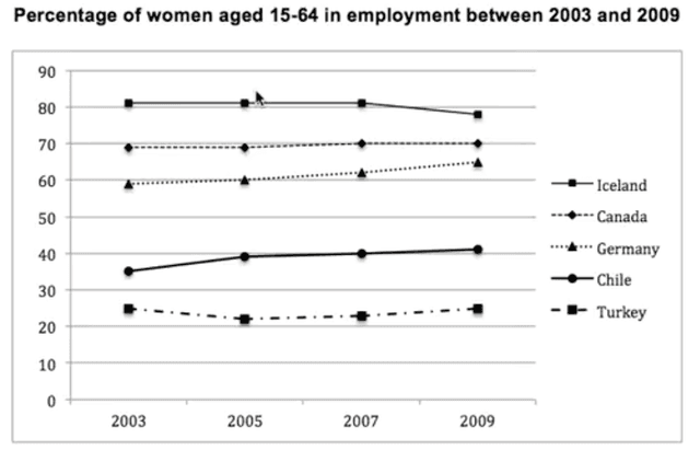 The line graph below gives information about the percentage of women aged 15-64 in employment between 2003 and 2009.

Write at least 150 words.