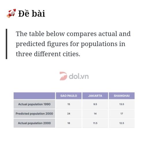 The table below compares actual and predicted figures for populations in three different cities.