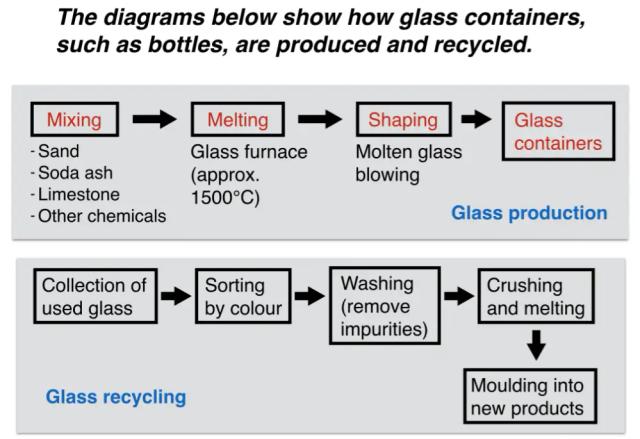 The diagrams below show how glass containers, such as bottles, are produced and recycled.