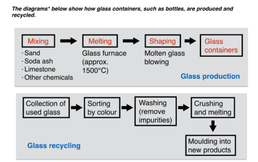 The diagrams below show glass containers , such as bottles, are produced and recycled.