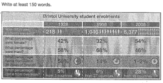 The table below gives information about student enrolments at Bristol University in 1928, 1958 and 2008. Summarise the information by selecting and reporting the main features, and make comparisons where relevant.