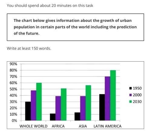 12. The chart below gives information about the growth of urban population in certain parts of the world including the prediction of the future Summarize the information by selecting and reporting the main features and make comparisons