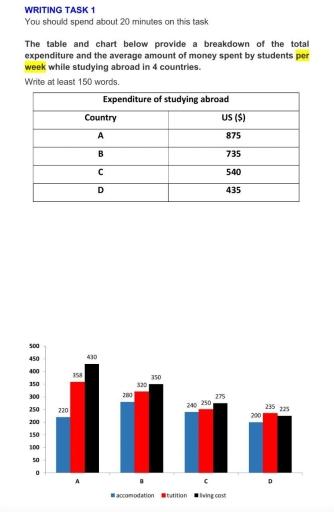 The table and chart below provide a breakdown of the total expenditure and the average amount of money spent by students per week while studying abroad in four countries.