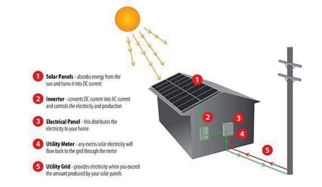 The diagram below shows how solar panels can be used to provide electricity for domestic use. Write a report for a university, lecturer describing the information shown below.