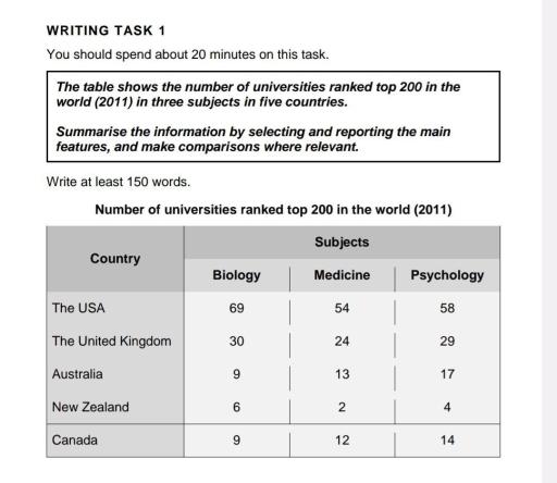 The table shows the number of universities ranked top 200 in the world in three subjects in five countries. Summarize the information by selecting and reporting the main points and make comparisons where relevant. (Table)