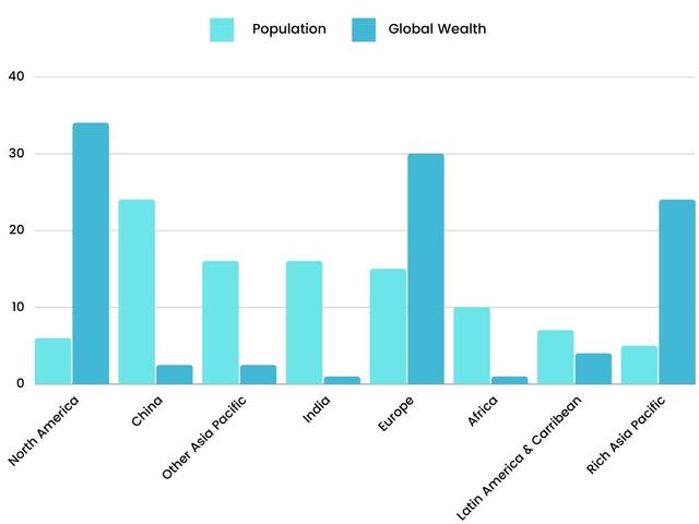 The chart below gives information about global population percentages and distribution of wealth by region.

Summarise the information by selecting and reporting the main features, and make comparisons where relevant.

Write at least 150 words.