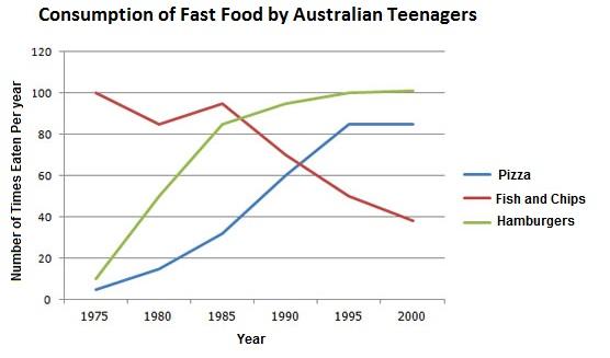 The line graph below shows changes in the amount and the type of fast food consumed by Australian teenagers from 1975 to 2000. Summarize the information, and make comparison where relevant.

Write at least 150 words.