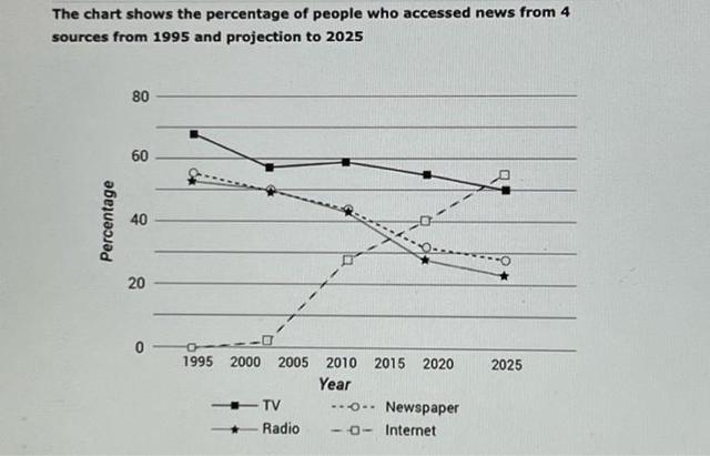 The line graph shows the percentage of people accessing news from 4 sources from 1995 to 2025