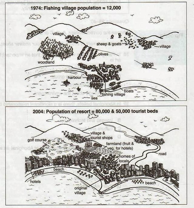 The diagrams below show the development of a small fishing village and its surrounding area into a large European tourist resort