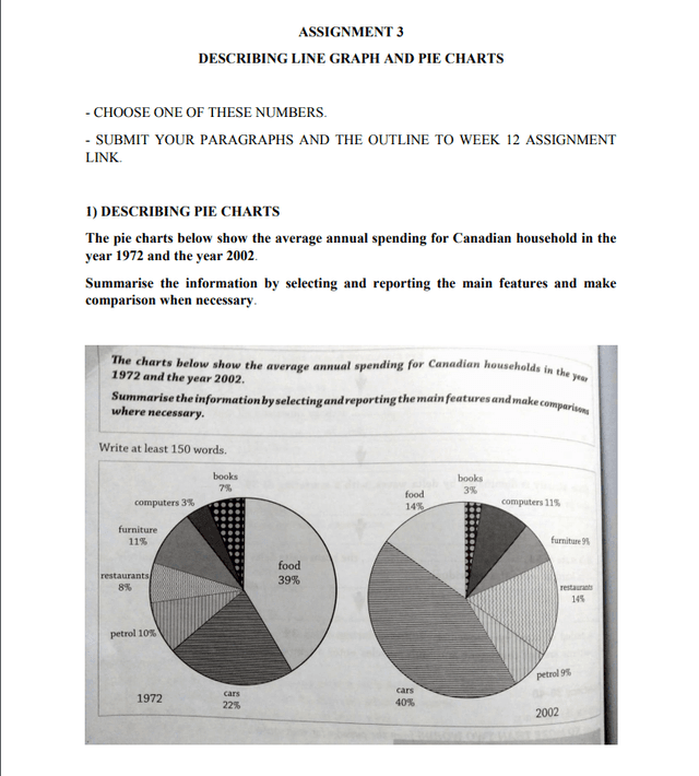 The charts below show the average annual spending for canadian households in the year 1972 and the year 2002.

Summarise the information by selecting and reporting the main features and make comparison where relevant