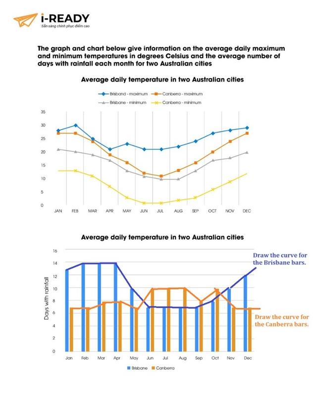 Mix - Australia Rainfall  The graph and chart below give information on the average daily maximum and minimum temperatures in degrees Celsius and the average number of days with rainfall each month for two Australian cities. Summarise the information by selecting and reporting the main features and make comparisons where relevant(Mixed charts).
