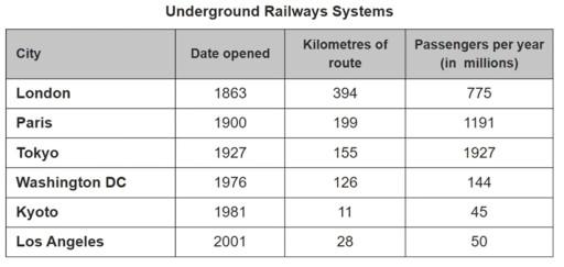 The table below gives information about the underground railway systems in sir cities.

Summarise the information by selecting and reporting the main features, and make comparisons where relevant.