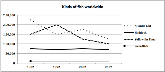 The chart below shows the number of four different species of fish between 1982 and 2007.
