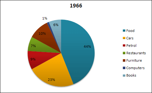 The pie charts below show the percentages of expenditure on different items in the USA.