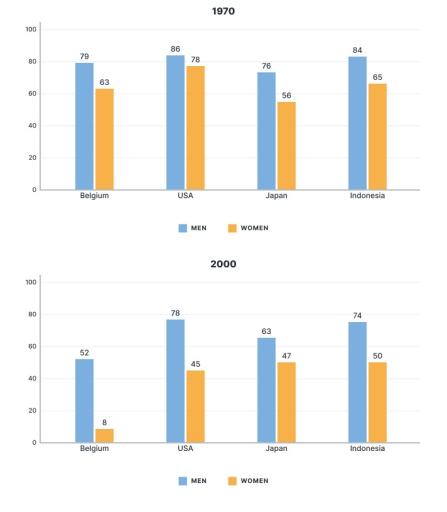 The graphs below show the percentage of men and women aged 60-64 who were employed in four countries in 1970 and 2000. Summarize the information by selecting and reporting the main features and make compparisons where relevant.