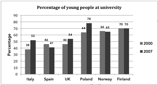 The chart below shows the percentage of young people at university in six European countries in 2000 and 2007.

Summarise the information by selecting and reporting the main features, and make comparisons where relevant. Write at least 150 words.