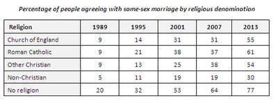 The table shows the proportion of people in England who agreed with same-sex marriage from 1989 to 2013.