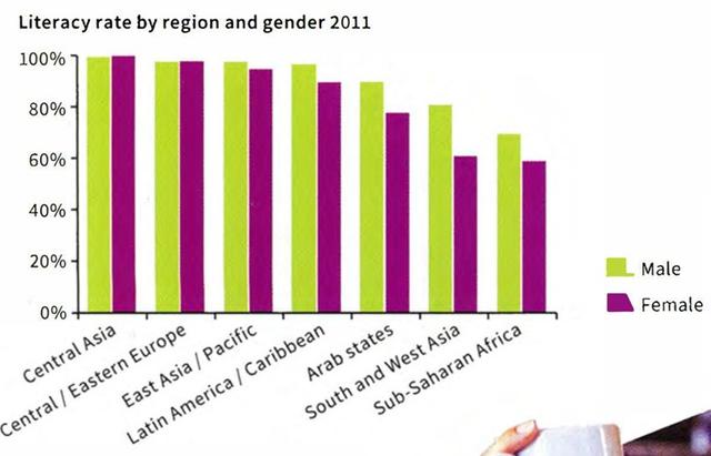 The bar chart shows the literacy rate of people who can read and write by region and gender in 2011. Summarize the information by selecting and reporting the main features and make comparison where relevant.