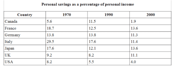 The table below shows personal savings as a percentage of personal income for selected countries in 1970, 1990 and 2000.

Summarise the information by choosing and reporting the key features, and make any relevant comparisons.