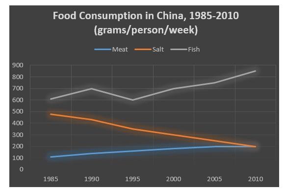 The graph below shows the changes in food consumption by Chinese people between 1985 and 2010. Summarise the information by selecting and reporting the main features, and make comparisons where relevant.