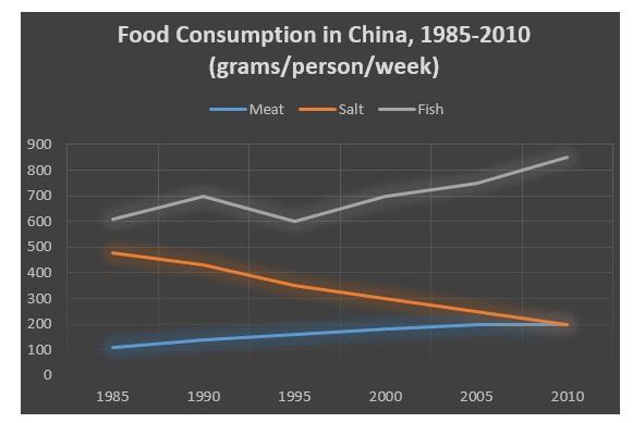 The graph below shows the changes in food consumption by Chinese people between 1985 and 2010.

Summarise the information by selecting and reporting the main features, and make comparisons where relevant.