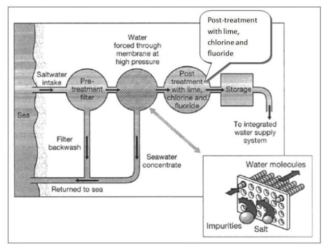 The diagram below shows how salt is removed from sea water to make it drinkable. Summarize the information by selecting and reporting the main features and comparisons where relevant.