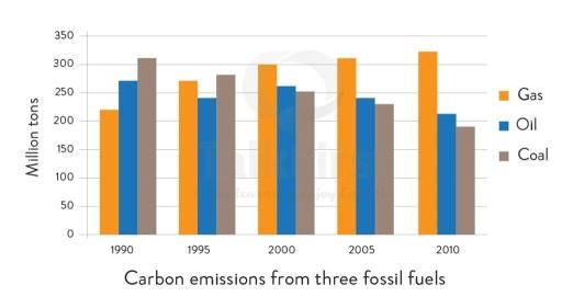 The graph below shows the three different kinds of emission sources (oil / coal / gas) of greenhouse gas in the UK. Summarize the information by selecting and reporting the main features and make comparisons where relevant.