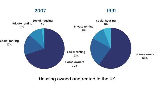 The pie charts below show the percentage of housing owned and rented in the UK in 1991 and 2007. Summarize the information by describing the main features of the charts and making comparisons where appropriat