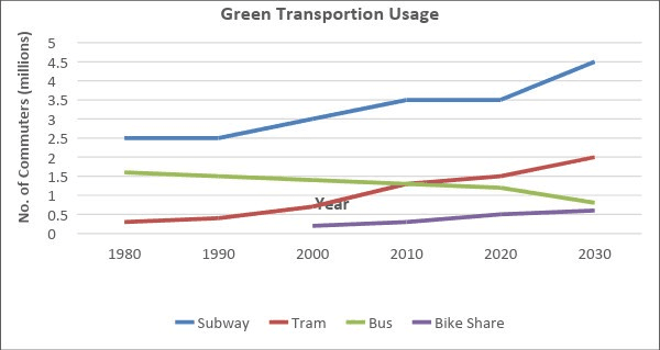 11.The line graph below shows the monthly ridership of four separate transportation forms in a European metropolitan area between 1980 and 2030. Summarise the information by selecting and reporting the main features making comparisons where relevant.