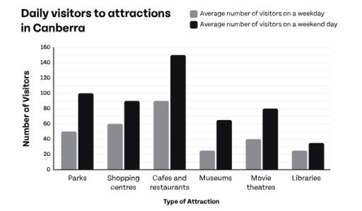 The bar chart below shows the average number of visitors who went to six types of attractions in Canberra, on a weekday on the weekend, in 2019