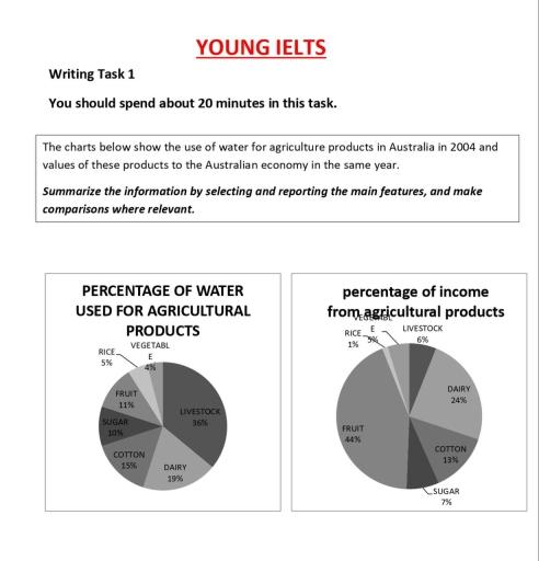 The charts below show the use of water for agriculture products in Australia in 2004 and values of these products to the Australian economy in the same year.