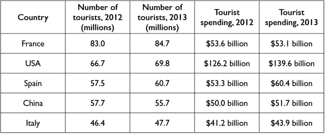 the table below shows stastistics about the top five countries for international tourism in 2012 and 2013.