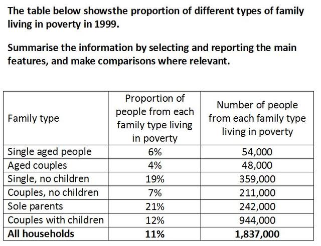 The table below shows the proportion of different categories of families living in poverty in Australia in 1999. Summarise the information by selecting and reporting the main features, and make comparisons where relevant.