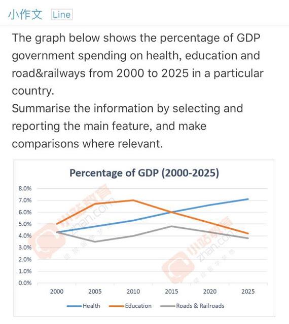 The graph below shows the propoetion of a country's GDP spending on three different areas from 2000 to 2025. Summarise the information by selecting and reporting the main features, and make comparisons where relevant.