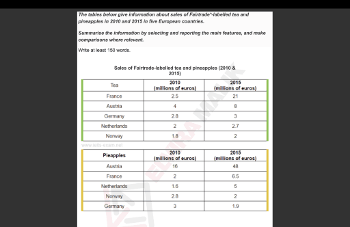 The tables below give information about sales of Fair trade- labelled tea and pineapples in 2010 and 2015 in five European countries. Summarise the information by selecting and reporting the main features, and make comparisons where relevant.