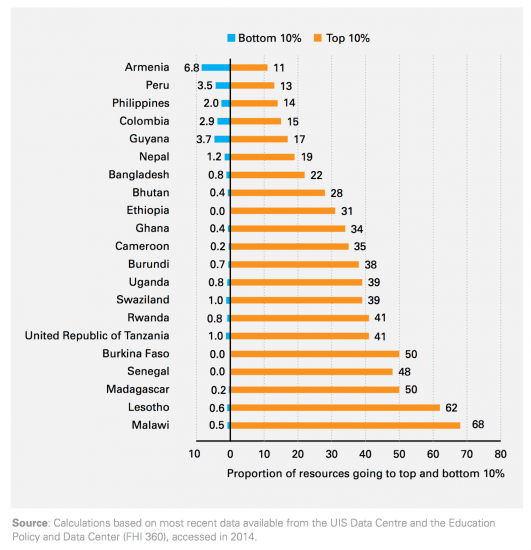 The table shows the percentage of government spending on education and training and the participation of 18-24 year olds in five countries in 2012.