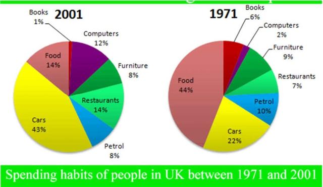 The pie charts show the spending habits of citizens in UK in 1971 and 2001. Write a report to a university lecturer describing the data.