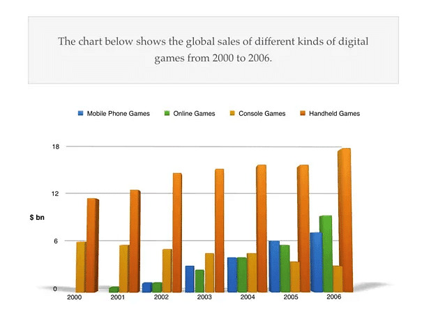 The chart below shows the global sales of different kinds of digital games from 2000 to 2006.