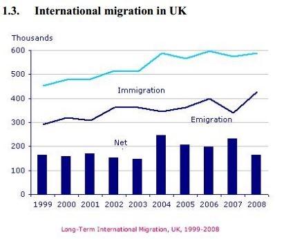 The given chart shows the number of immigration and emigration in the UK from 1999 to 2008.